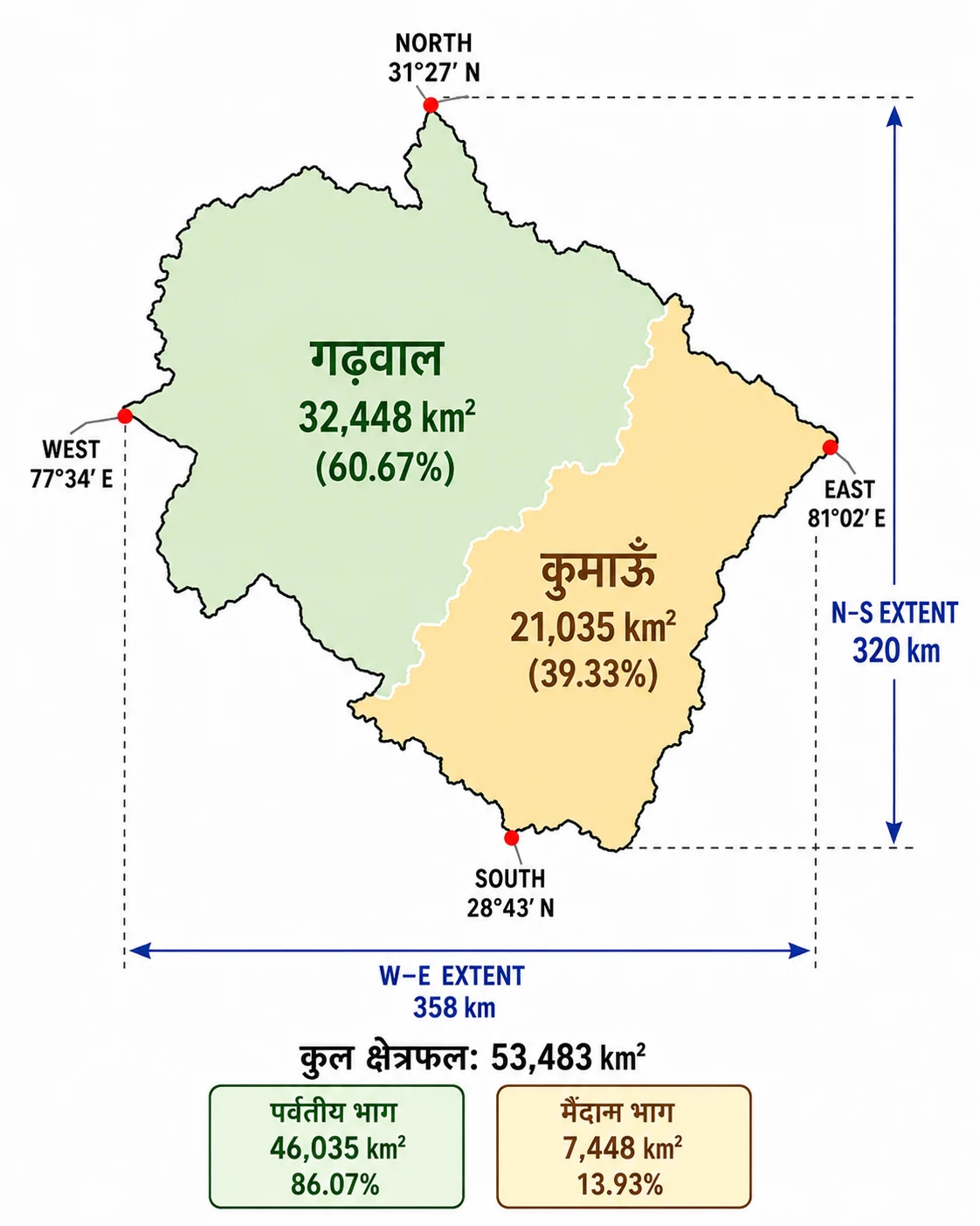 उत्तराखंड का क्षेत्रीय मानचित्र जिसमें गढ़वाल और कुमाऊँ का क्षेत्रफल, प्रतिशत, कुल क्षेत्रफल तथा उत्तर-दक्षिण और पूर्व-पश्चिम विस्तार दिखाया गया है
